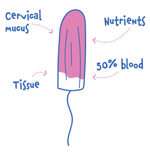 Your period contains cervical mucus, nutrients, tissue and 50% blood!