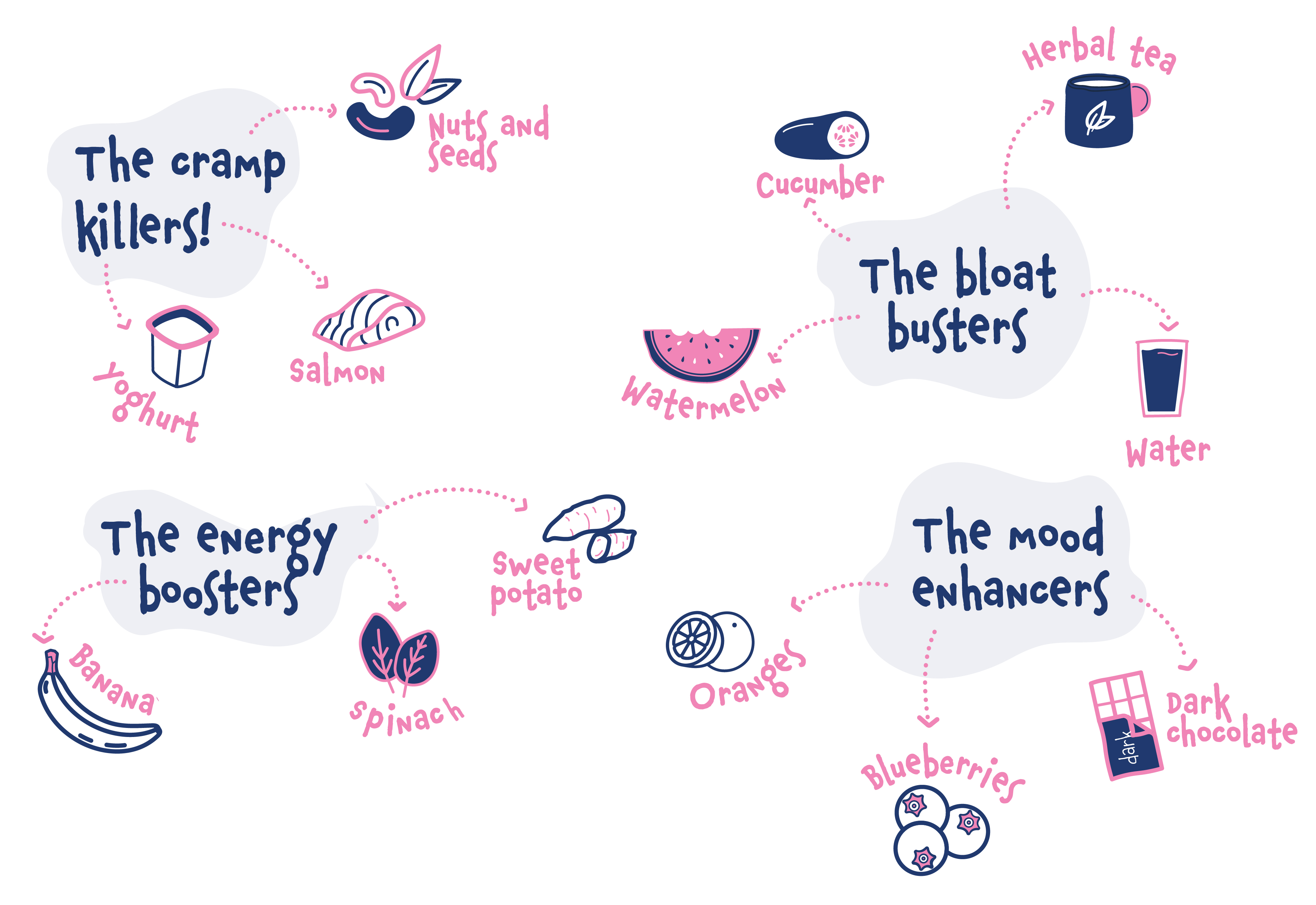 Infographic of food to enjoy while on your period
